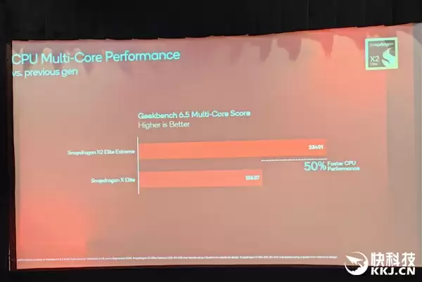 骁龙X2 Elite Extreme首发跑分！CPU/GPU/NPU全面绞杀AMD/Intel 只等生态成熟