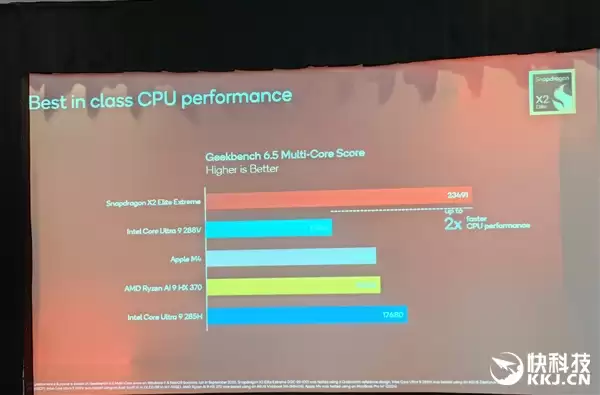 骁龙X2 Elite Extreme首发跑分！CPU/GPU/NPU全面绞杀AMD/Intel 只等生态成熟