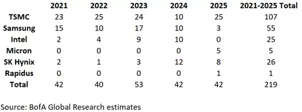 半导体巨头EUV光刻机数量曝光：台积电唯一过百