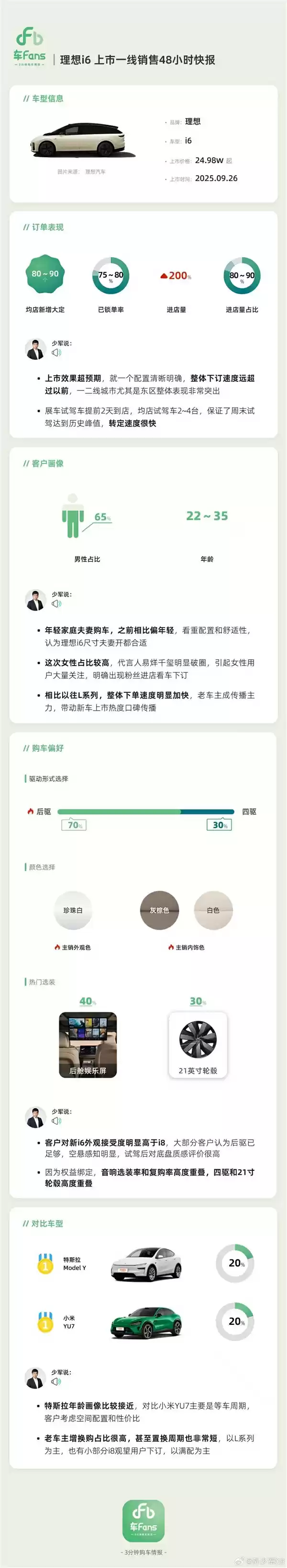 真的卖爆了！理想i6上市48小时一线快报出炉：锁单已超3万台
