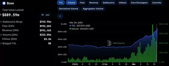 Base链TVL和交易量飙升