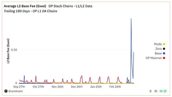 OP超级链生态公链手续费