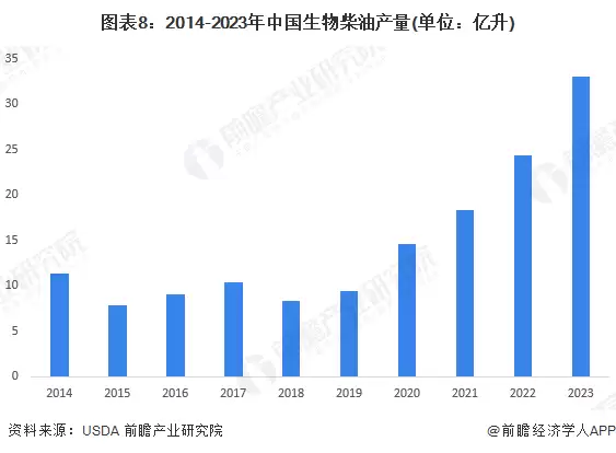 图表8：2014-2023年中国生物柴油产量(单位：亿升)
