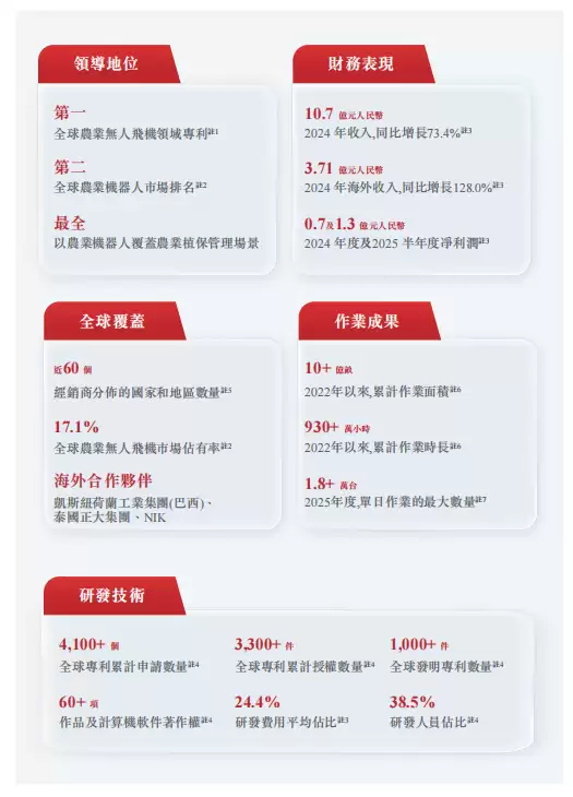 极飞科技市场份额