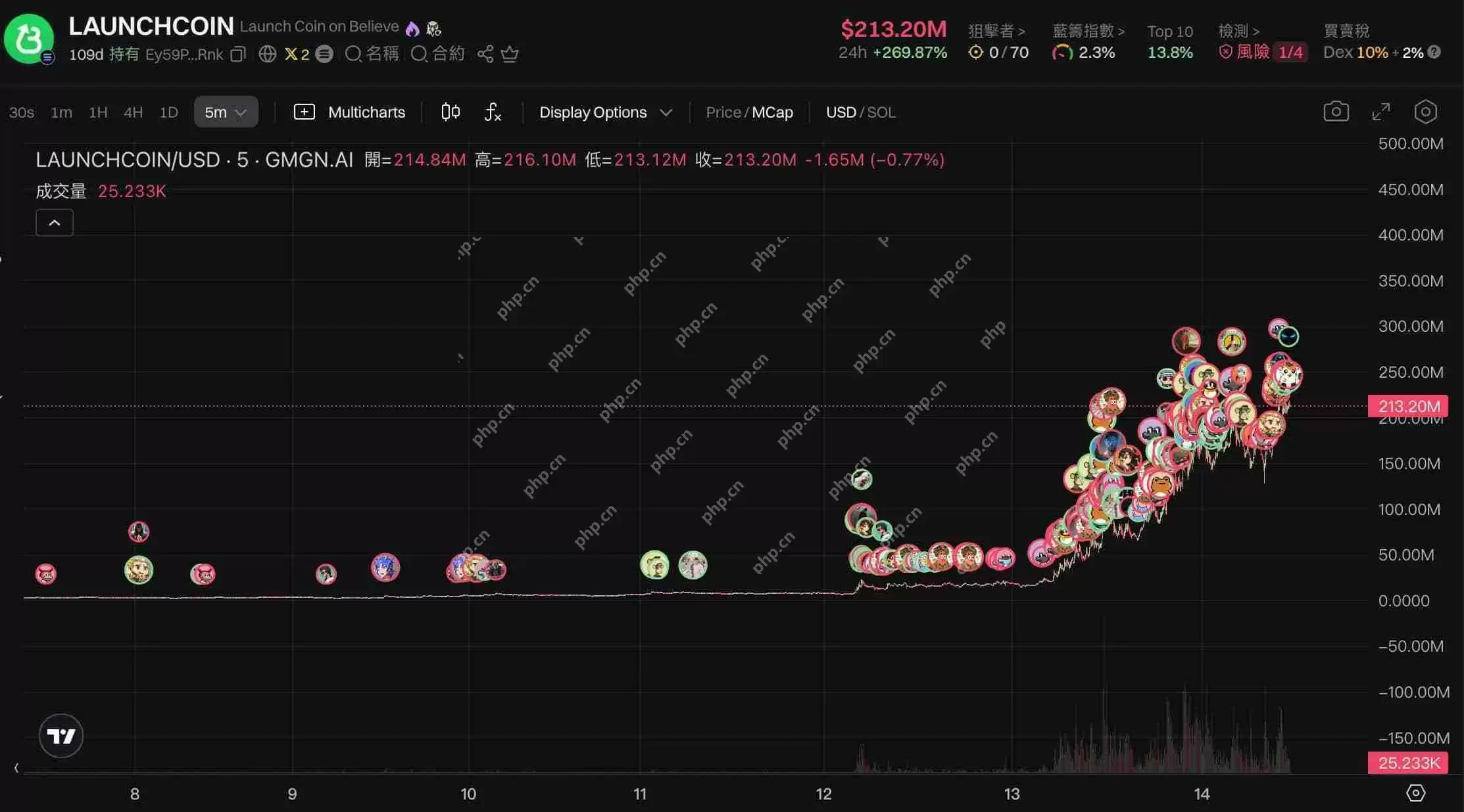 LaunchCoin一天20倍，Believe如何在归零后造出2亿美元金狗？