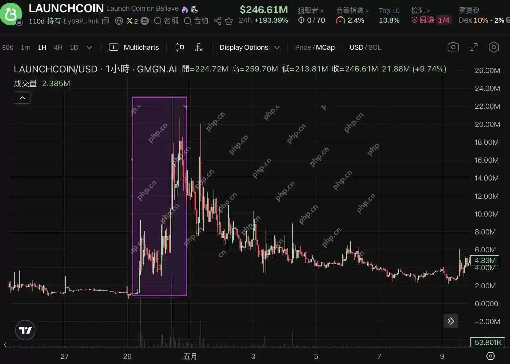 LaunchCoin一天20倍，Believe如何在归零后造出2亿美元金狗？