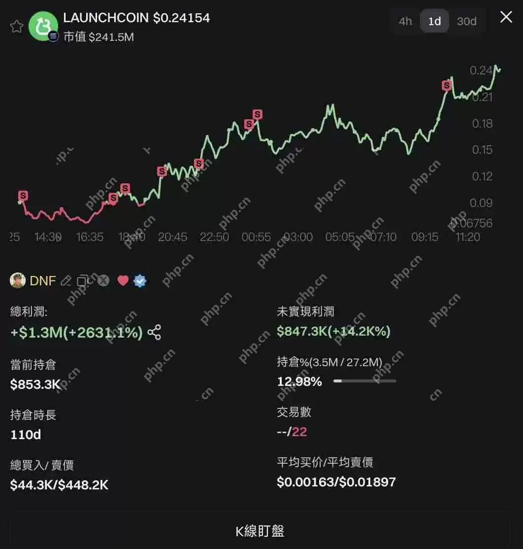 LaunchCoin一天20倍，Believe如何在归零后造出2亿美元金狗？