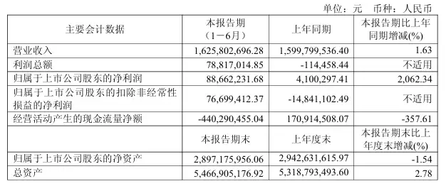 极米科技向港交所提交上市申请书,上半年净利润暴增 2062%