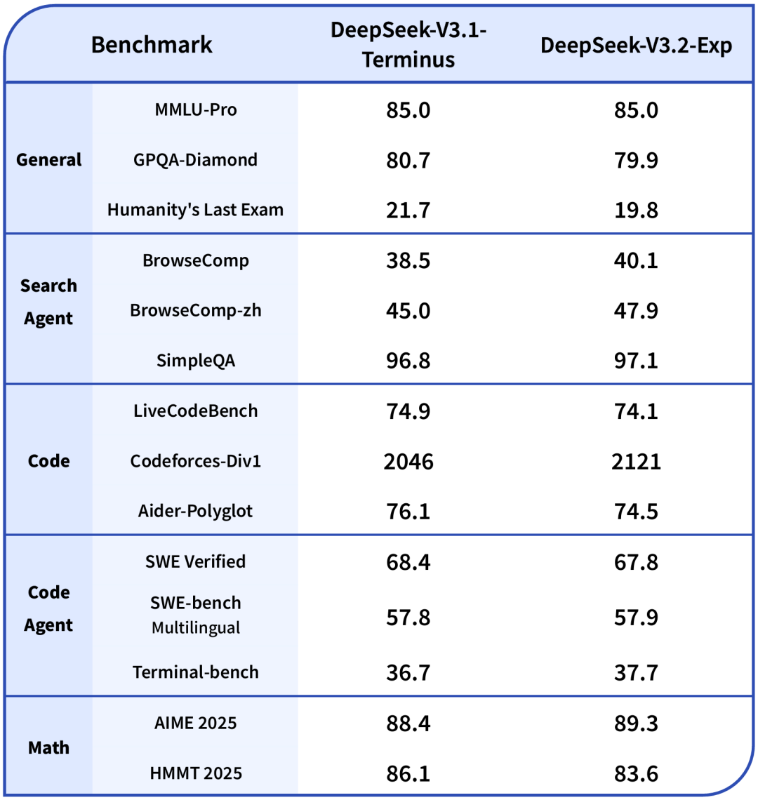 DeepSeek-V3.2-Exp