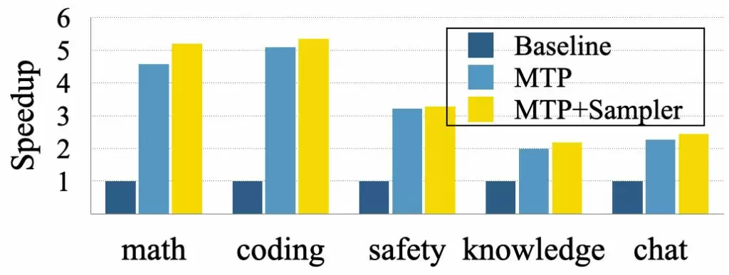 MTP性能实测数据