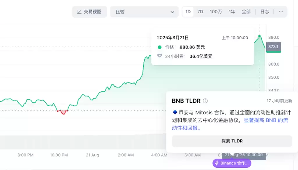 BNB突破880美元，24小时涨幅达到6.55%
