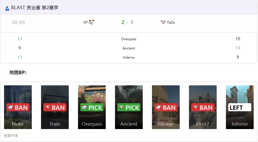 BLAST赏金赛S2：惊天逆转！VP让一追二力克FaZe晋级线下赛