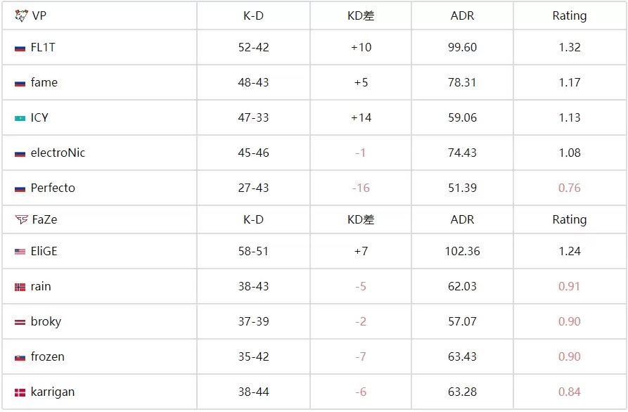 BLAST赏金赛S2：惊天逆转！VP让一追二力克FaZe晋级线下赛