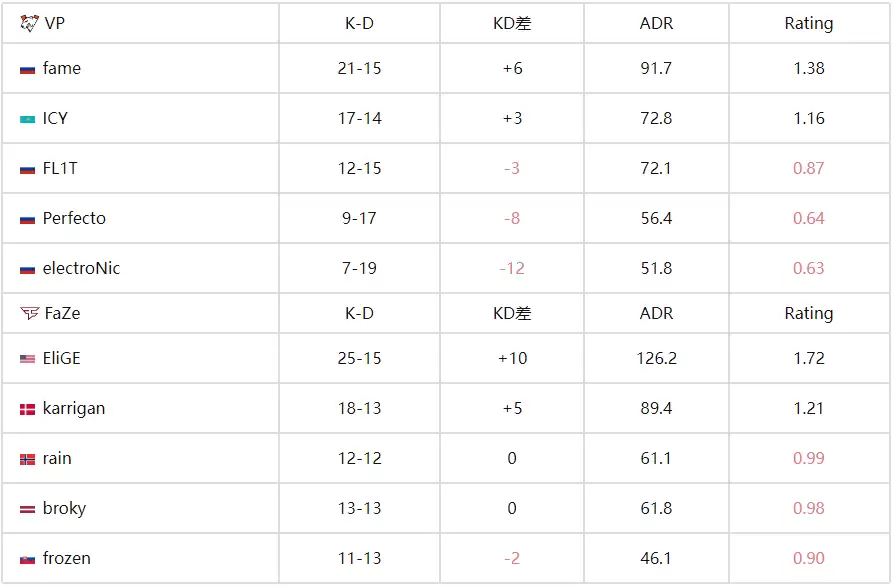 BLAST赏金赛S2：惊天逆转！VP让一追二力克FaZe晋级线下赛