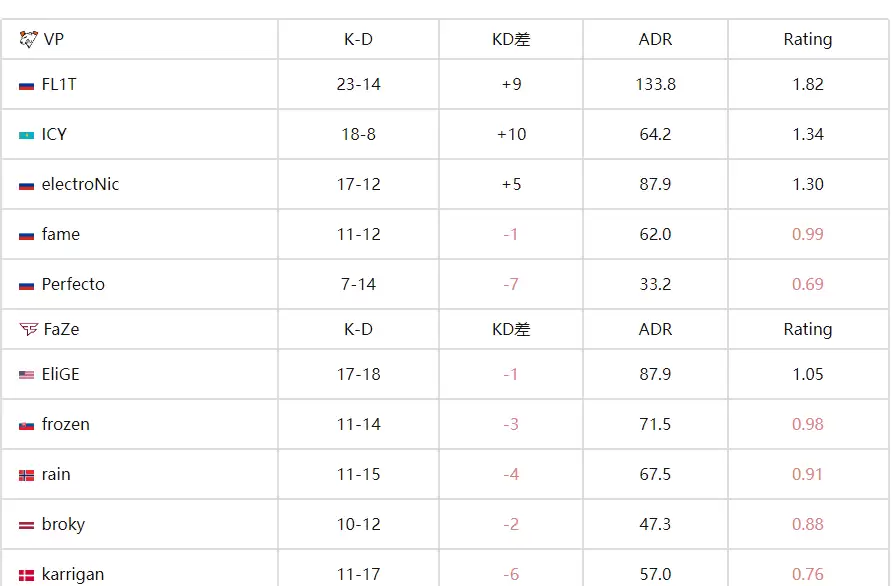 BLAST赏金赛S2：惊天逆转！VP让一追二力克FaZe晋级线下赛