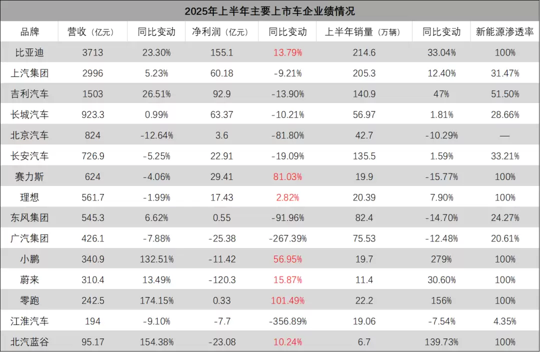 新能源车企盈利情况
