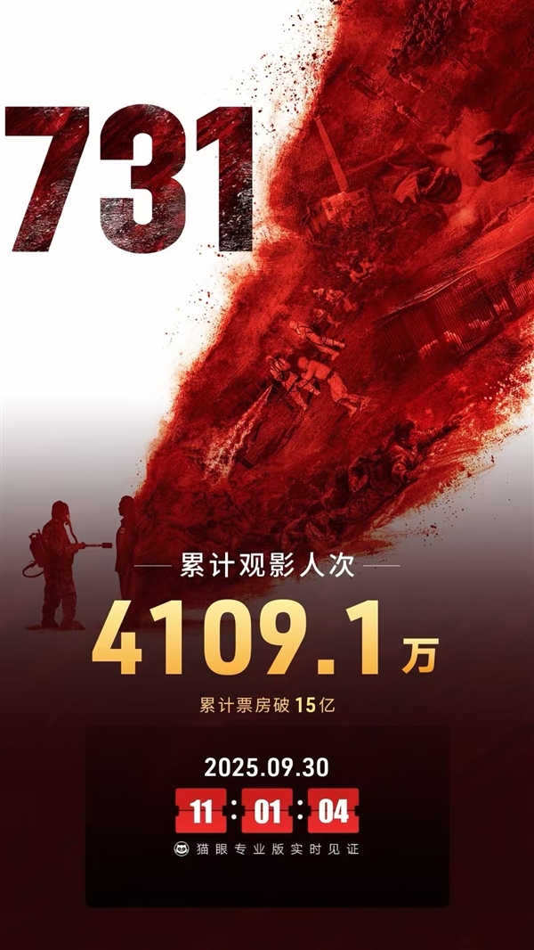 电影《731》票房破15亿 创中国影史两项新纪录