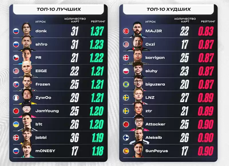 下半年赛事表现:donk断层领跑,ZywOo跌出前五,小菊第七