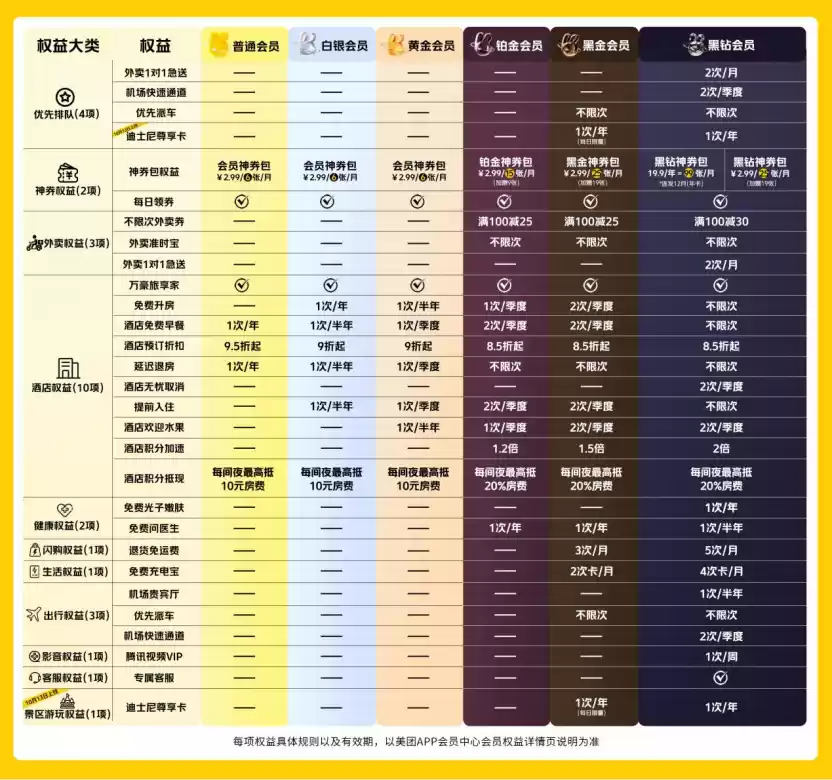 美团会员权益全景图