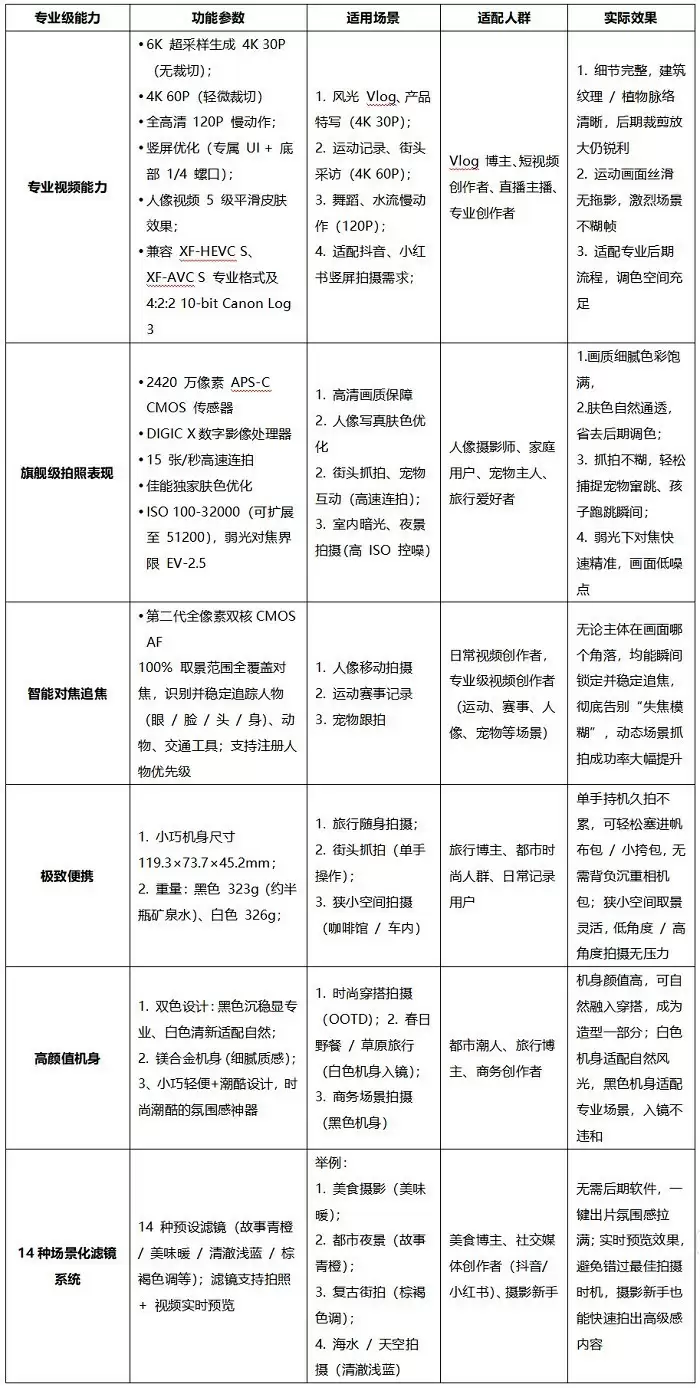 专业评测认证:佳能R50V