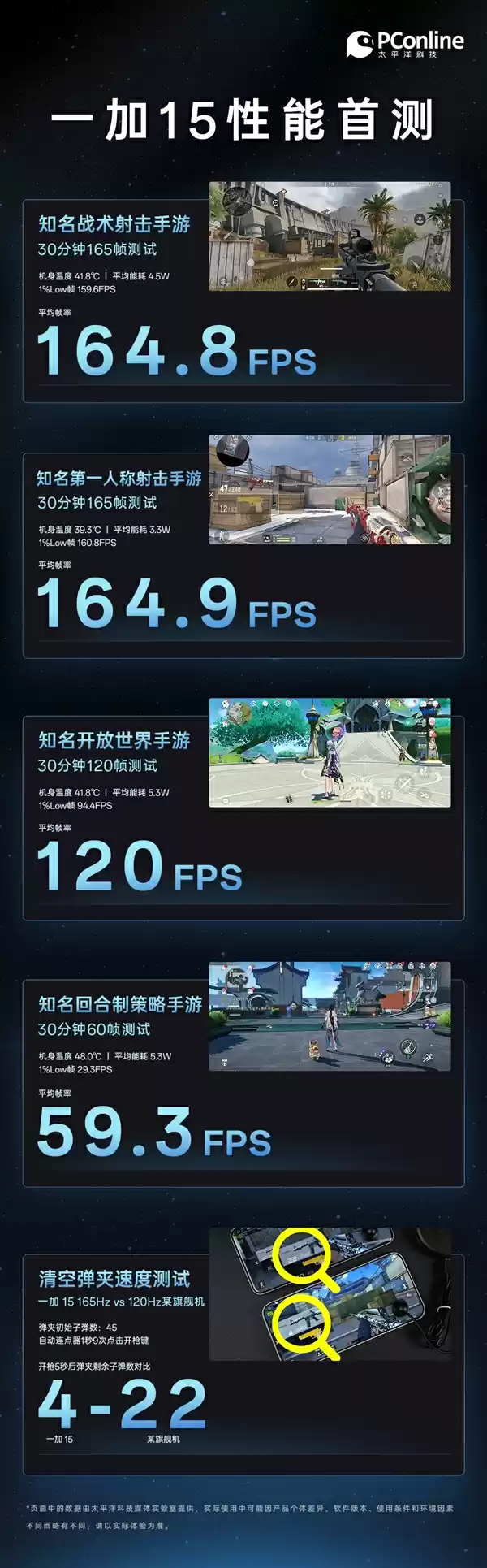 一加15率先迈入超高帧时代：游戏实测近乎全程满帧