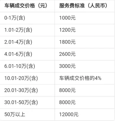 《天天拍车》成交服务及过户费用介绍