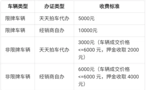 《天天拍车》成交服务及过户费用介绍