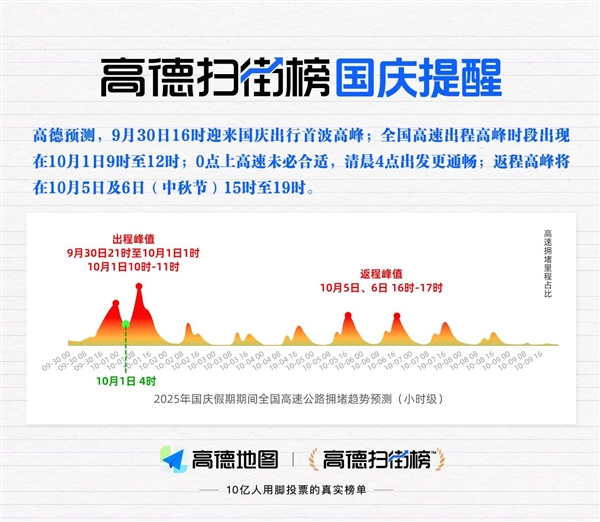 高德扫街榜发布国庆出行提醒：今天4点首波高峰
