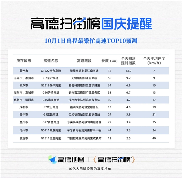 高德扫街榜发布国庆出行提醒：今天4点首波高峰