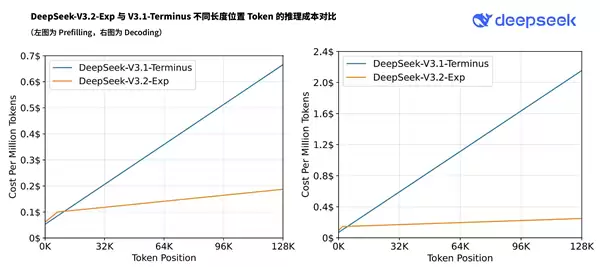DeepSeek-V3.2-Exp正式发布！API大降价