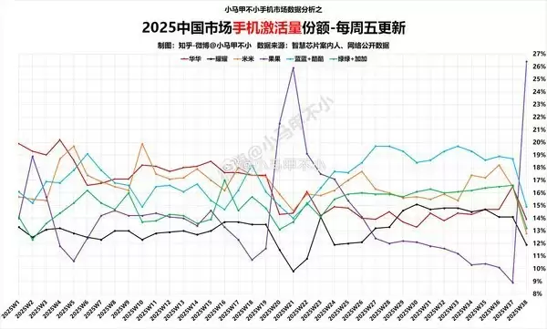苹果市场份额暴涨 iPhone 16跌至谷底价惨遭疯抢！