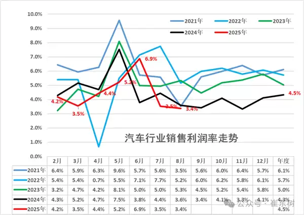 崔东树：8月汽车行业利润率仅3.4%