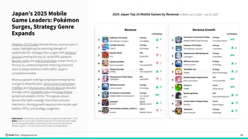  Sensor Tower《2025日本游戏市场洞察报告》