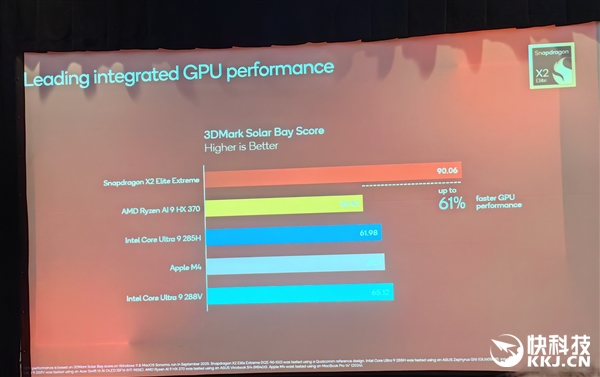 骁龙X2 Elite Extreme首发跑分！CPU/GPU/NPU全面绞杀AMD/Intel 只等生态成熟