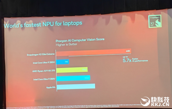 骁龙X2 Elite Extreme首发跑分！CPU/GPU/NPU全面绞杀AMD/Intel 只等生态成熟