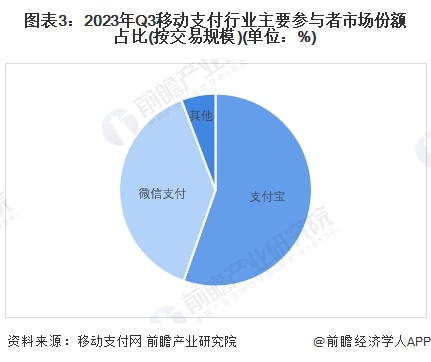 图表3：2023年Q3移动支付行业主要参与者市场份额占比(按交易规模)(单位：%)