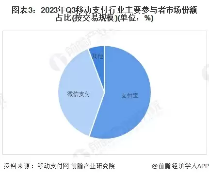 图表3:2023年Q3移动支付行业主要参与者市场份额占比(按交易规模)(单位:%)