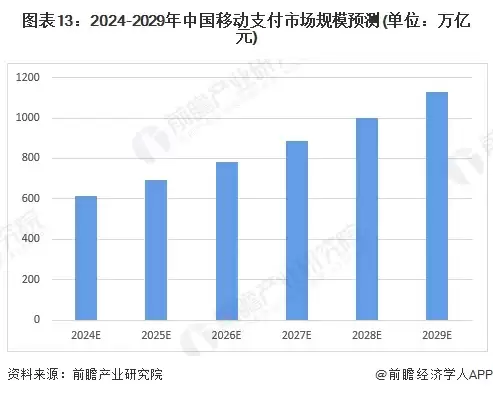 图表13:2024-2029年中国移动支付市场规模预测(单位:万亿元)