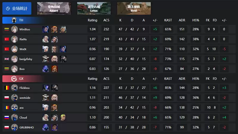 2025无畏契约巴黎全球冠军赛:TH