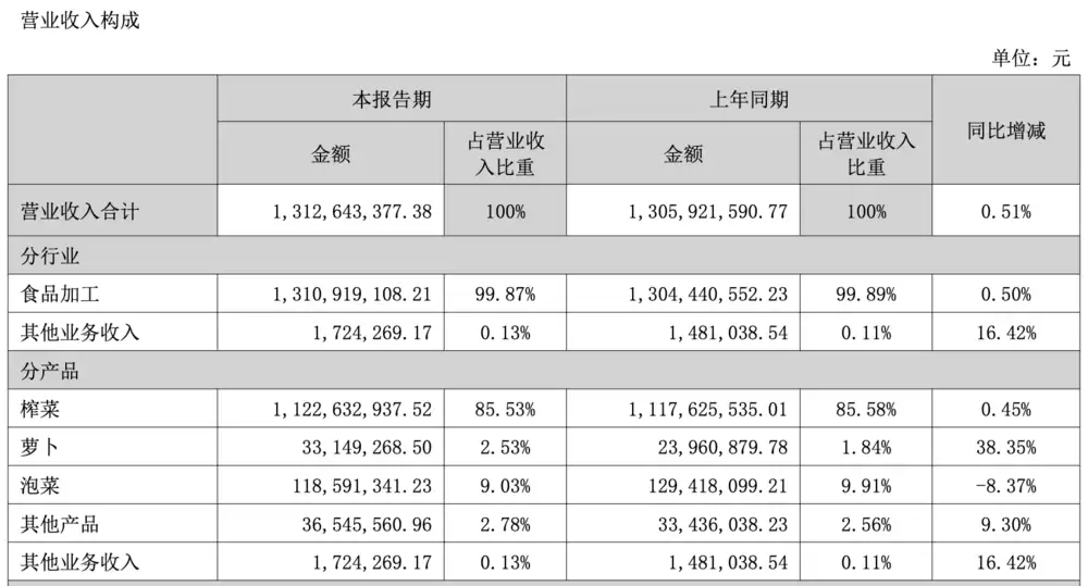 涪陵榨菜产品结构分析