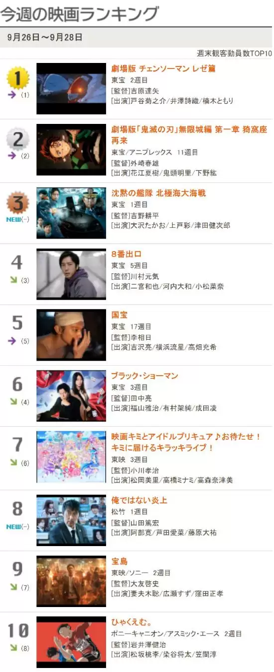 电锯人剧场版蕾塞篇票房破30亿日元，全球热映评分登顶