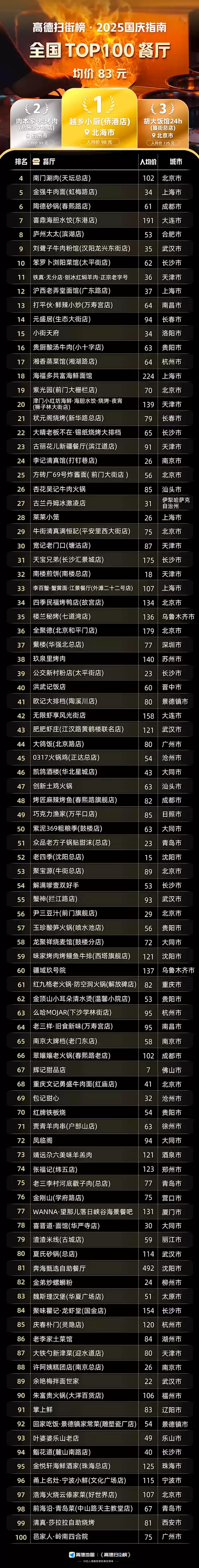 高德扫街榜发布《国庆指南:全国TOP100餐厅》