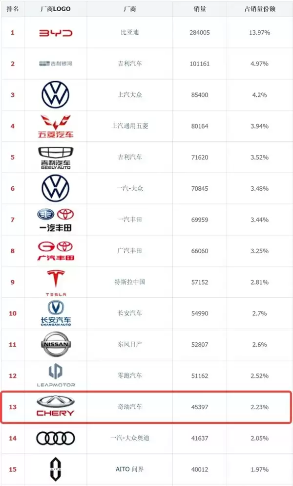 到底是哪家车企
