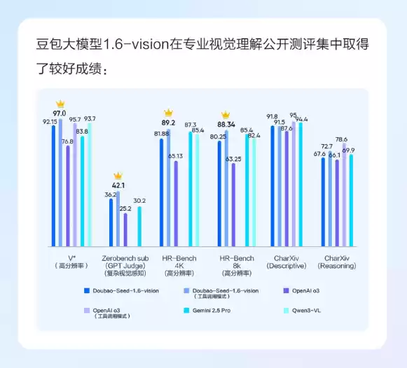 豆包大模型1.6-vision正式发布:首次具备工具调用能力