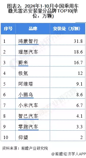 图表2：2024年1-10月中国乘用车激光雷达安装量分品牌TOP10(单位：万颗)