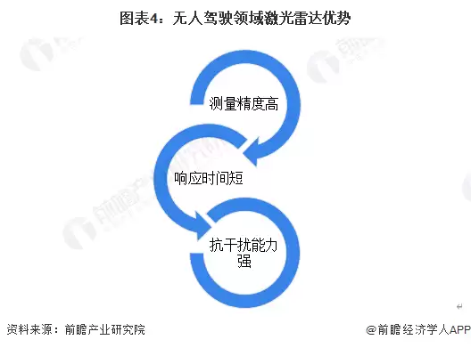 图表4：无人驾驶领域激光雷达优势