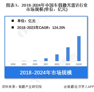 图表1：2018-2024年中国车载激光雷达行业市场规模(单位：亿元)