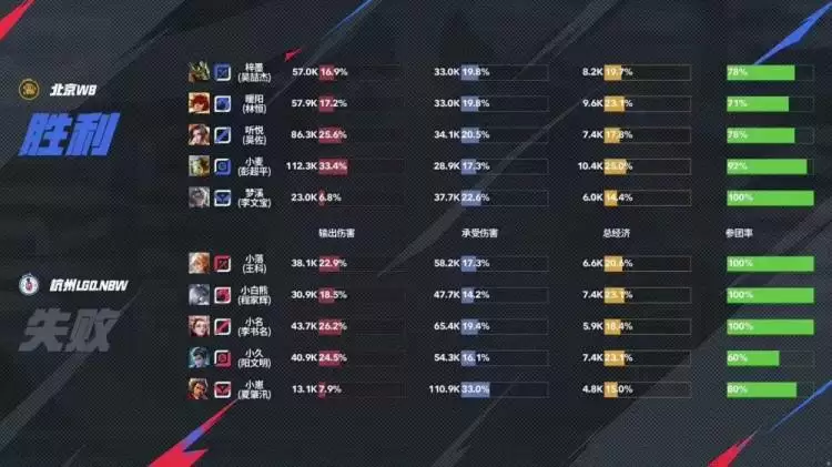 2025KPL夏季赛：北京WB 3-0 横扫杭州LGD.NBW，强势晋级季后赛！ 