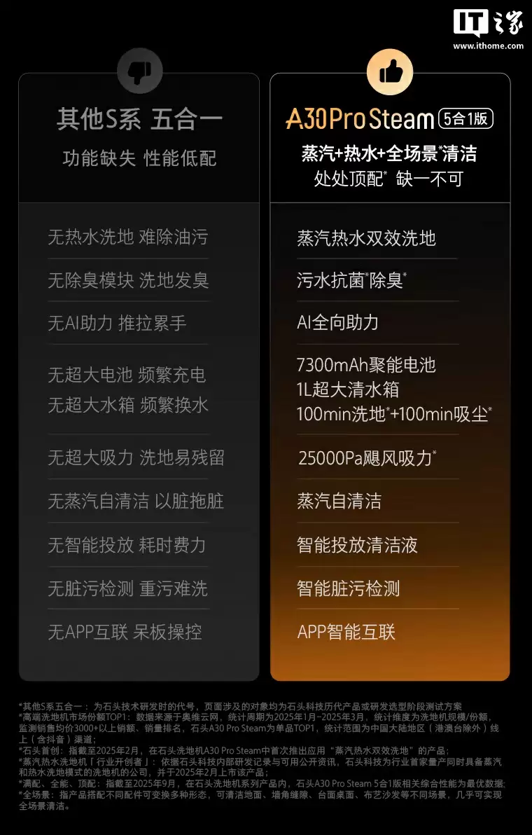石头推出蒸汽热水五合一旗舰洗地机 A30 Pro Steam:25000Pa 吸力、86°C 高温活水洗地,4299 元