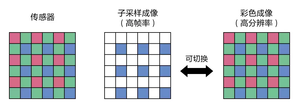 索尼发布 IMX927 工业传感器：105MP×100fps 性能、全局快门、带连接器的陶瓷封装